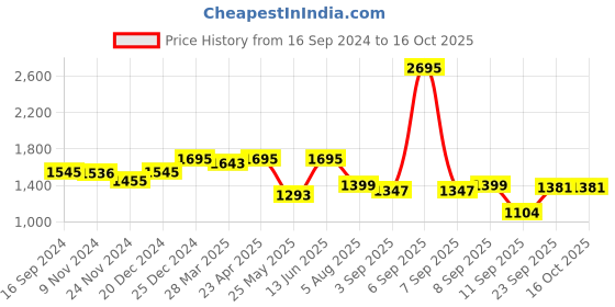 myntra.com Atom Men Colourblocked Lace Up Sneakers atom Price History Graph from 16 Sep 2024 to 16 Oct 2025
