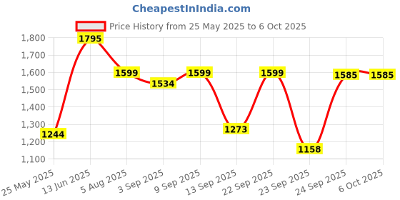 myntra.com Atom Men Colourblocked Lace-Ups Sneakers atom Price History Graph from 25 May 2025 to 4 Oct 2025