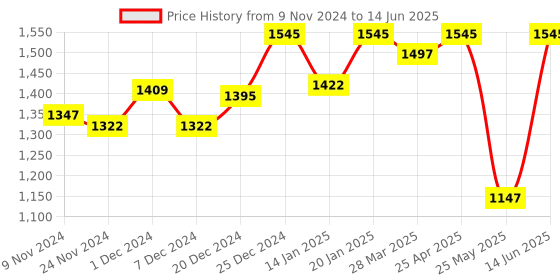 myntra.com Atom Men Colourblocked Mesh Basisc Sneakers atom Price History Graph from 9 Nov 2024 to 14 Jun 2025