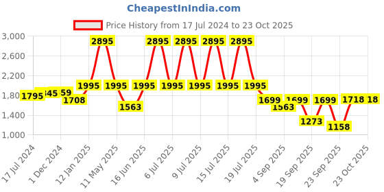 myntra.com Atom Men Colourblocked Mesh Mid-Top Sneakers atom Price History Graph from 17 Jul 2024 to 23 Oct 2025