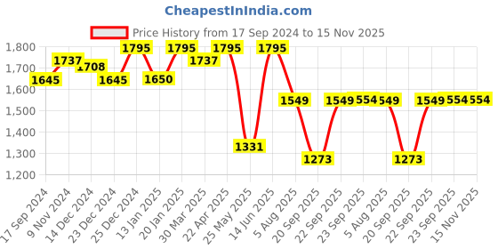 myntra.com Atom Men Colourblocked Round Toe Sneakers atom Price History Graph from 17 Sep 2024 to 15 Nov 2025