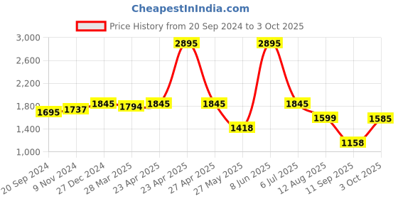 myntra.com Atom Men Colourblocked Round Toe Sneakers atom Price History Graph from 20 Sep 2024 to 3 Oct 2025
