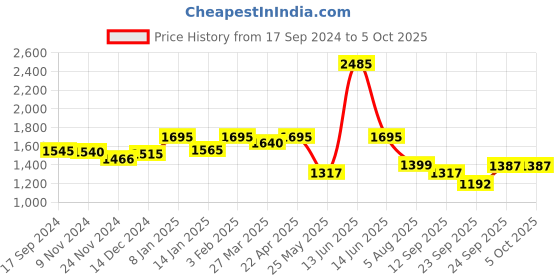 myntra.com Atom Men Colourblocked Sneakers atom Price History Graph from 17 Sep 2024 to 4 Oct 2025