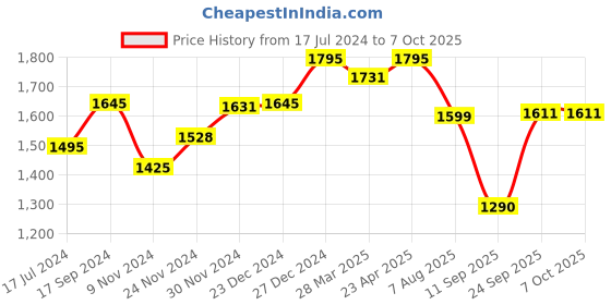 myntra.com Atom Men Colourblocked Sneakers atom Price History Graph from 17 Jul 2024 to 7 Oct 2025