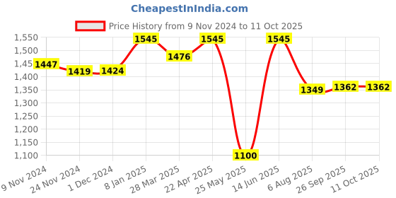 myntra.com Atom Men Colourblocked Sneakers atom Price History Graph from 9 Nov 2024 to 11 Oct 2025