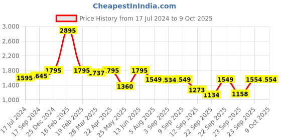 myntra.com Atom Men Colourblocked Sneakers atom Price History Graph from 17 Jul 2024 to 9 Oct 2025