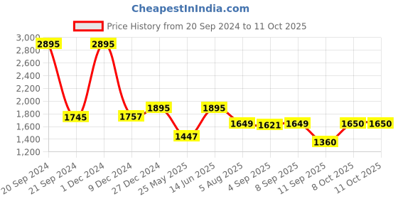 myntra.com Atom Men Colourblocked Sneakers atom Price History Graph from 20 Sep 2024 to 10 Oct 2025