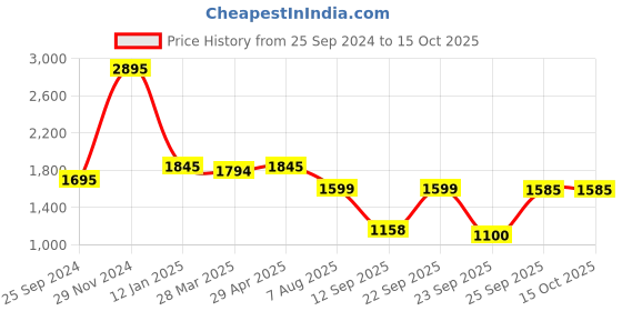 myntra.com Atom Men Colourblocked Sneakers atom Price History Graph from 25 Sep 2024 to 12 Oct 2025