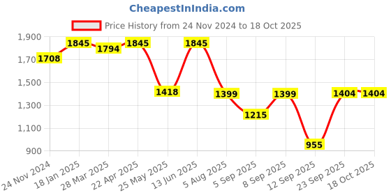 myntra.com Atom Men Colourblocked Sneakers atom Price History Graph from 24 Nov 2024 to 18 Oct 2025