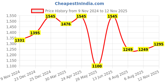 myntra.com Atom Men Colourblocked Sneakers atom Price History Graph from 9 Nov 2024 to 12 Nov 2025