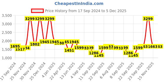 myntra.com Atom Men Colourblocked Sneakers atom Price History Graph from 17 Sep 2024 to 5 Dec 2025