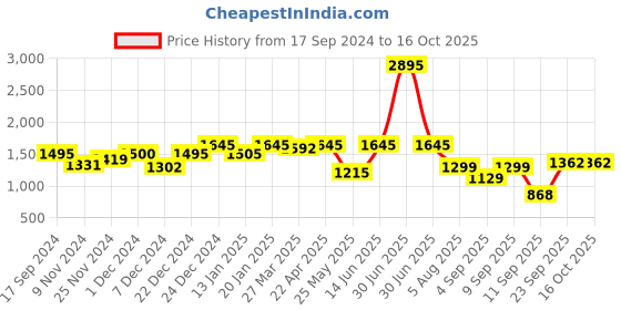 myntra.com Atom Men Colourblocked Sneakers atom Price History Graph from 17 Sep 2024 to 16 Oct 2025