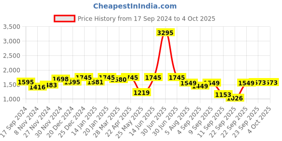 myntra.com Atom Men Colourblocked Sneakers atom Price History Graph from 17 Sep 2024 to 4 Oct 2025
