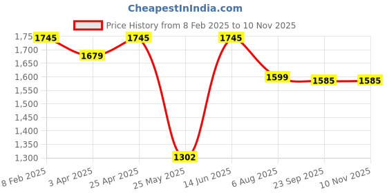 myntra.com Atom Men Colourblocked Sneakers atom Price History Graph from 8 Feb 2025 to 9 Nov 2025