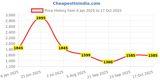 myntra.com Atom Men Colourblocked Sneakers atom Price History Graph from 6 Jan 2025 to 16 Oct 2025