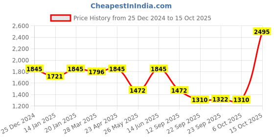myntra.com Atom Men Colourblocked Sneakers atom Price History Graph from 25 Dec 2024 to 15 Oct 2025