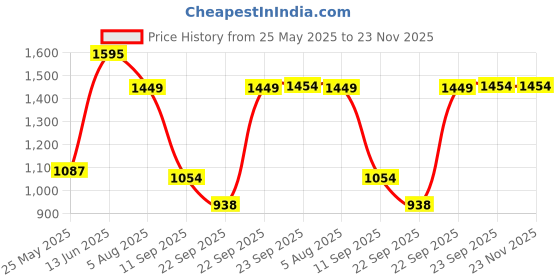 myntra.com Atom Men Colourblocked Sneakers atom Price History Graph from 25 May 2025 to 22 Nov 2025
