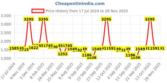 myntra.com Atom Men Contrast Trim Lace-Up Sneakers atom Price History Graph from 17 Jul 2024 to 25 Nov 2025