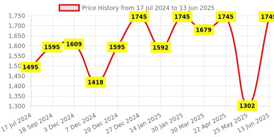 myntra.com Atom Men Dynamic Alphabounce Mid-Top Sneakers atom Price History Graph from 17 Jul 2024 to 13 Jun 2025