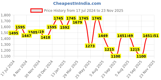 myntra.com Atom Men Gansta1 Mid-top Sneakers atom Price History Graph from 17 Jul 2024 to 23 Nov 2025