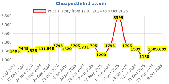 myntra.com Atom Men Good Vibes Lace-Up Sneakers atom Price History Graph from 17 Jul 2024 to 8 Oct 2025