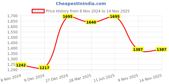 myntra.com Atom Men Lace-Ups Woven Design Sneakers atom Price History Graph from 8 Nov 2024 to 13 Nov 2025