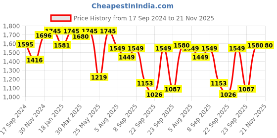 myntra.com Atom Men Mesh Lace-Ups Sneakers atom Price History Graph from 17 Sep 2024 to 20 Nov 2025