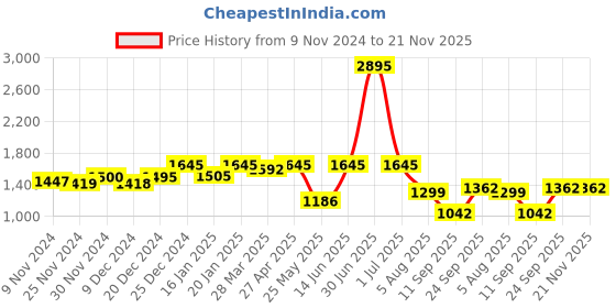 myntra.com Atom Men Mesh Lace-Ups Sneakers atom Price History Graph from 9 Nov 2024 to 20 Nov 2025