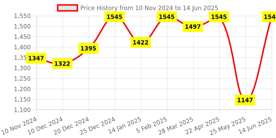 myntra.com Atom Men Mesh Running Non-Marking Shoes atom Price History Graph from 10 Nov 2024 to 14 Jun 2025