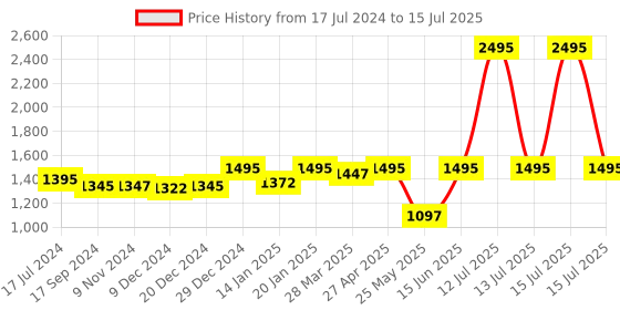 myntra.com Atom Men Mesh Running Shoes atom Price History Graph from 17 Jul 2024 to 15 Jul 2025