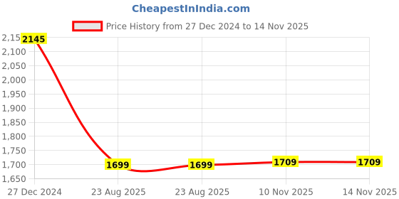 myntra.com Atom Men Mesh Sneakers atom Price History Graph from 27 Dec 2024 to 14 Nov 2025