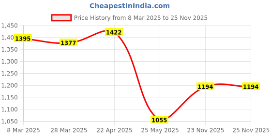 myntra.com Atom Men Mesh Walking Shoes atom Price History Graph from 8 Mar 2025 to 24 Nov 2025