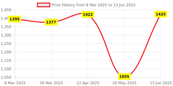 myntra.com Atom Men Mesh Walking Shoes atom Price History Graph from 8 Mar 2025 to 13 Jun 2025