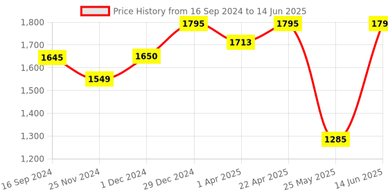 myntra.com Atom Men Printed Basics Mesh Sneakers atom Price History Graph from 16 Sep 2024 to 14 Jun 2025
