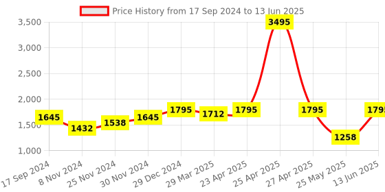 myntra.com Atom Men Printed Basics Sneakers atom Price History Graph from 17 Sep 2024 to 13 Jun 2025