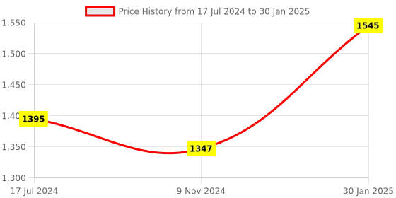 myntra.com Atom Men Printed Flyknit Mesh Basics Sneakers atom Price History Graph from 17 Jul 2024 to 30 Jan 2025