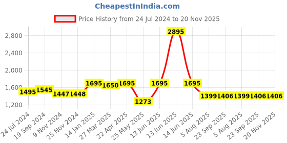 myntra.com Atom Men Printed Lace Up Sneakers atom Price History Graph from 24 Jul 2024 to 20 Nov 2025