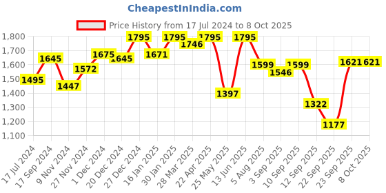 myntra.com Atom Men Printed Lace-Up Sneakers atom Price History Graph from 17 Jul 2024 to 8 Oct 2025