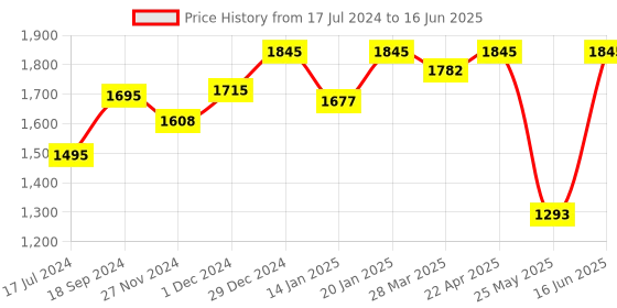 myntra.com Atom Men Printed Lightweight Basics Sneakers atom Price History Graph from 17 Jul 2024 to 16 Jun 2025