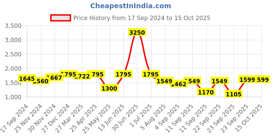 myntra.com Atom Men Printed Mesh Lace-Ups Sneakers atom Price History Graph from 17 Sep 2024 to 15 Oct 2025