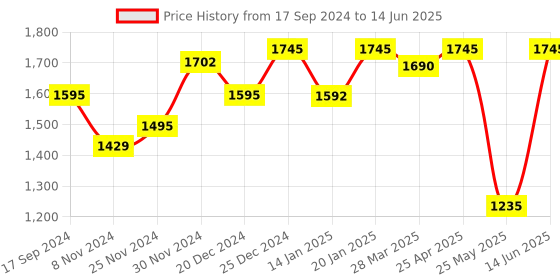 myntra.com Atom Men Printed Mesh Sneakers atom Price History Graph from 17 Sep 2024 to 14 Jun 2025