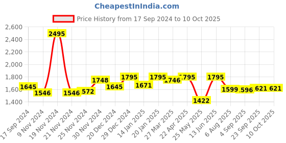 myntra.com Atom Men Printed Mesh Sneakers atom Price History Graph from 17 Sep 2024 to 9 Oct 2025