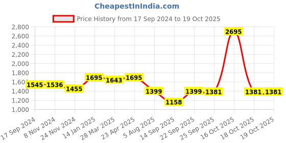 myntra.com Atom Men Printed Mid Top Lace Up Sneakers atom Price History Graph from 17 Sep 2024 to 19 Oct 2025