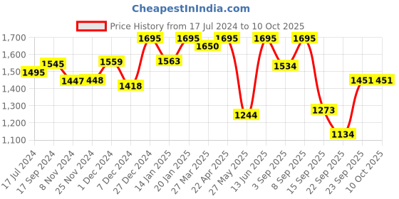myntra.com Atom Men Printed Mid Top Sneakers atom Price History Graph from 17 Jul 2024 to 9 Oct 2025
