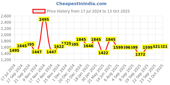 myntra.com Atom Men Printed Mid-Top Sneakers atom Price History Graph from 17 Jul 2024 to 12 Oct 2025