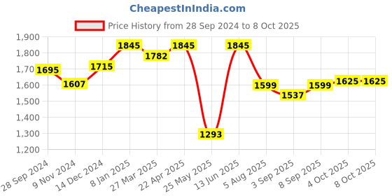 myntra.com Atom Men Printed Sneakers atom Price History Graph from 28 Sep 2024 to 8 Oct 2025