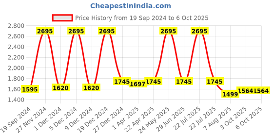 myntra.com Atom Men Printed Sneakers atom Price History Graph from 19 Sep 2024 to 6 Oct 2025