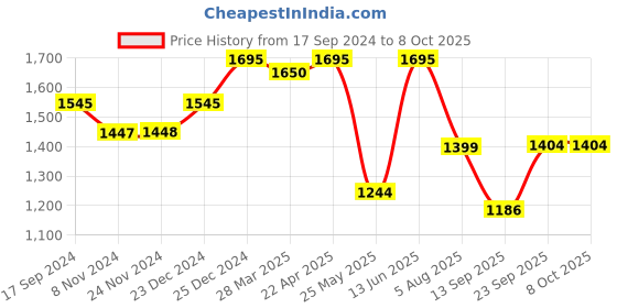 myntra.com Atom Men Printed Sneakers atom Price History Graph from 17 Sep 2024 to 8 Oct 2025