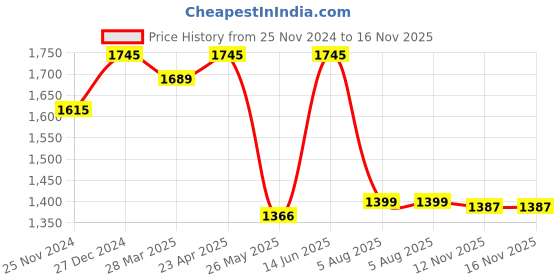 myntra.com Atom Men Printed Sneakers atom Price History Graph from 25 Nov 2024 to 12 Nov 2025