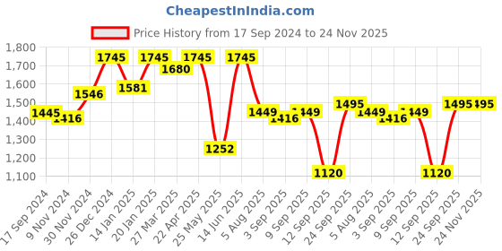 myntra.com Atom Men Printed Sneakers atom Price History Graph from 17 Sep 2024 to 23 Nov 2025